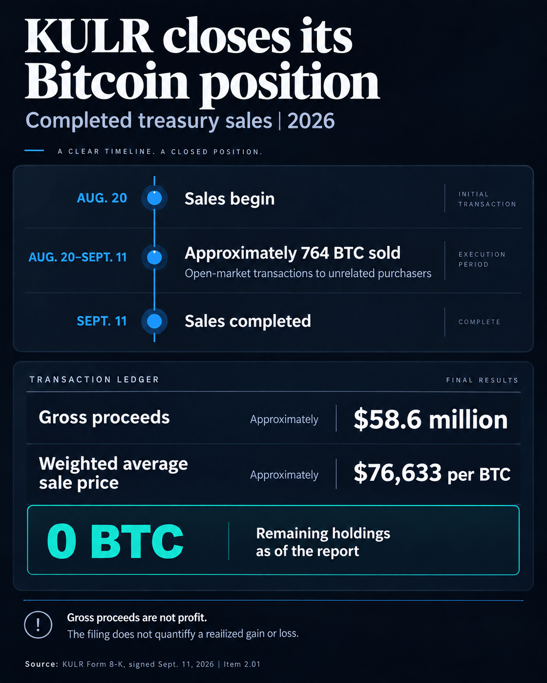Another public company has abandoned its Bitcoin treasury after selling the last 764 BTC Another public company has abandoned its Bitcoin treasury after selling the last 764 BTC