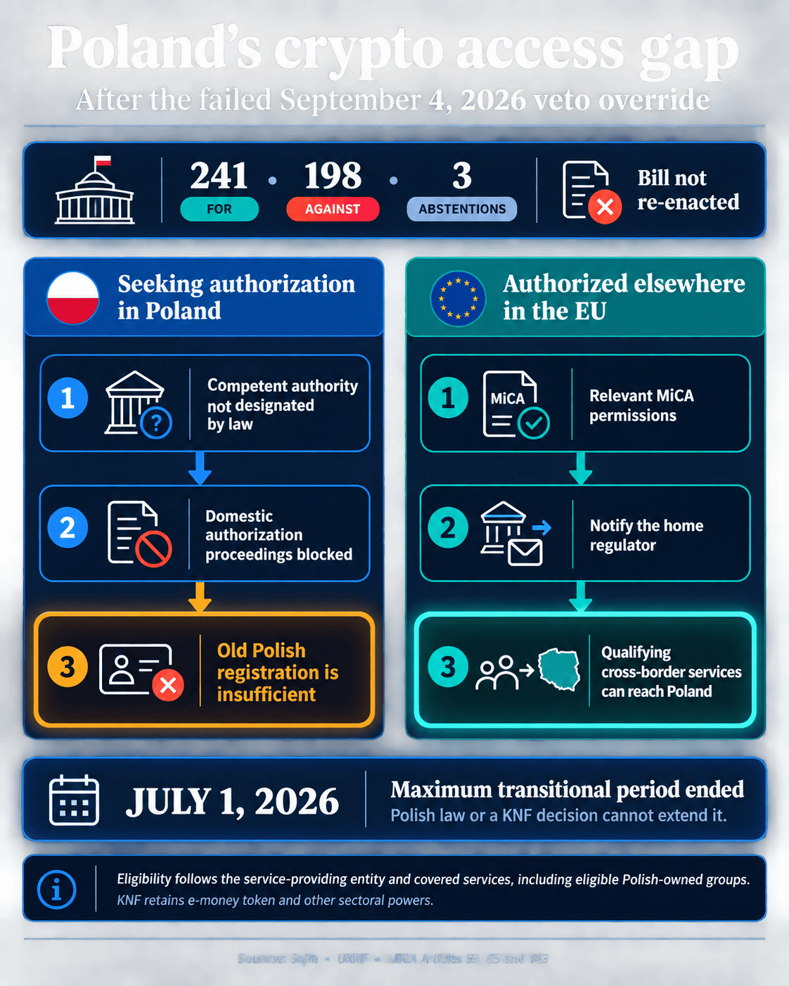 Poland’s September 4 failed veto override left domestic authorization proceedings blocked while qualifying EU-authorized providers retain cross-border access; the July 1 transition has ended.