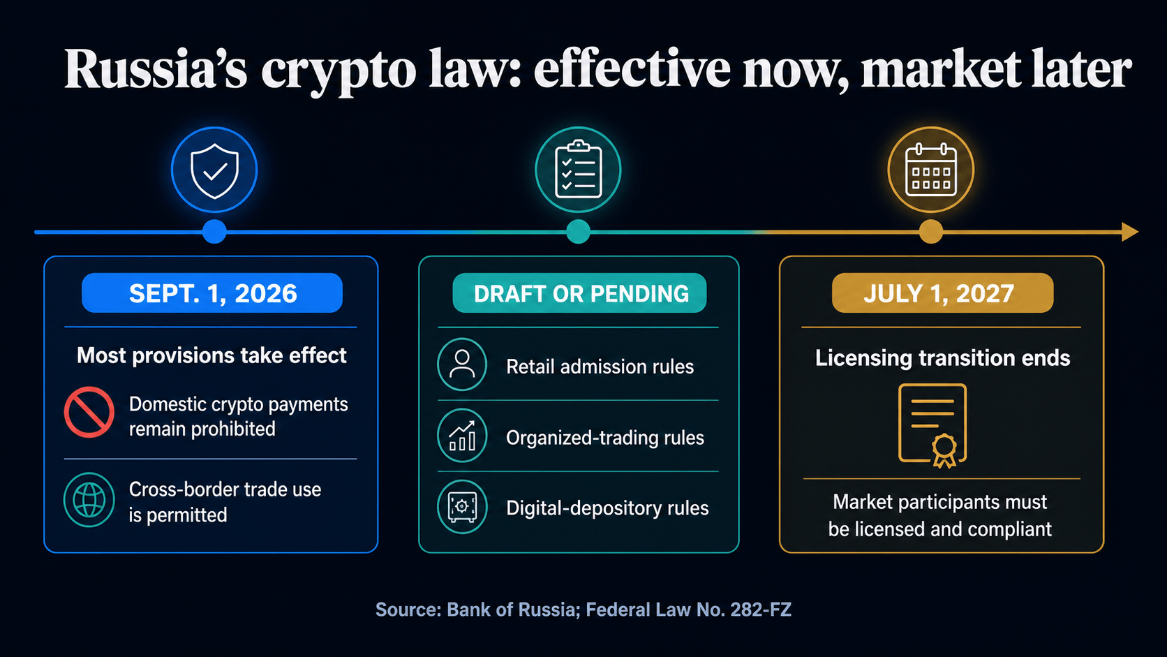 Russia just switched on a crypto market that doesn’t fully exist yet Russia just switched on a crypto market that doesn’t fully exist yet