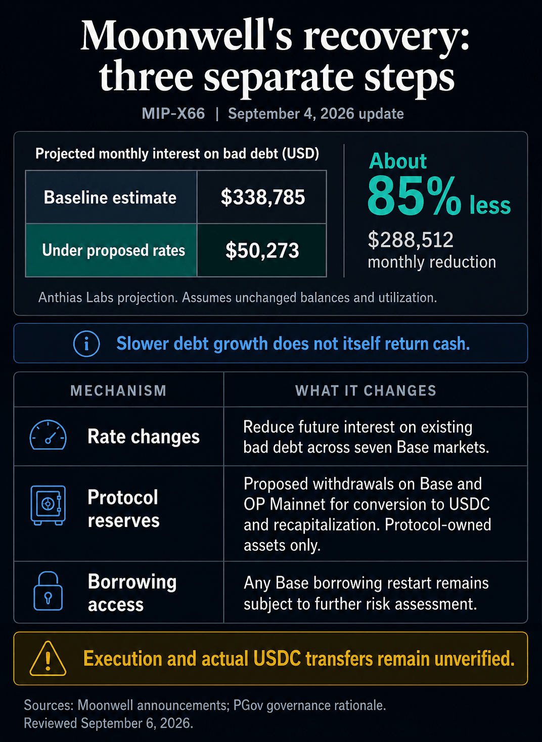 Anthias projects monthly bad-debt interest falling from $338,785 to $50,273 under unchanged balances and utilization, while reserve recapitalization and borrowing assessment are separate steps.