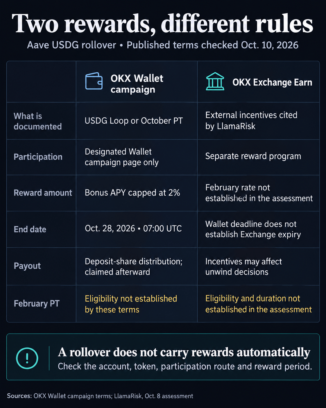Comparison of OKX Wallet campaign terms and separately administered Exchange Earn incentives, showing the Wallet bonus cap and deadline and the unestablished February-token reward terms.