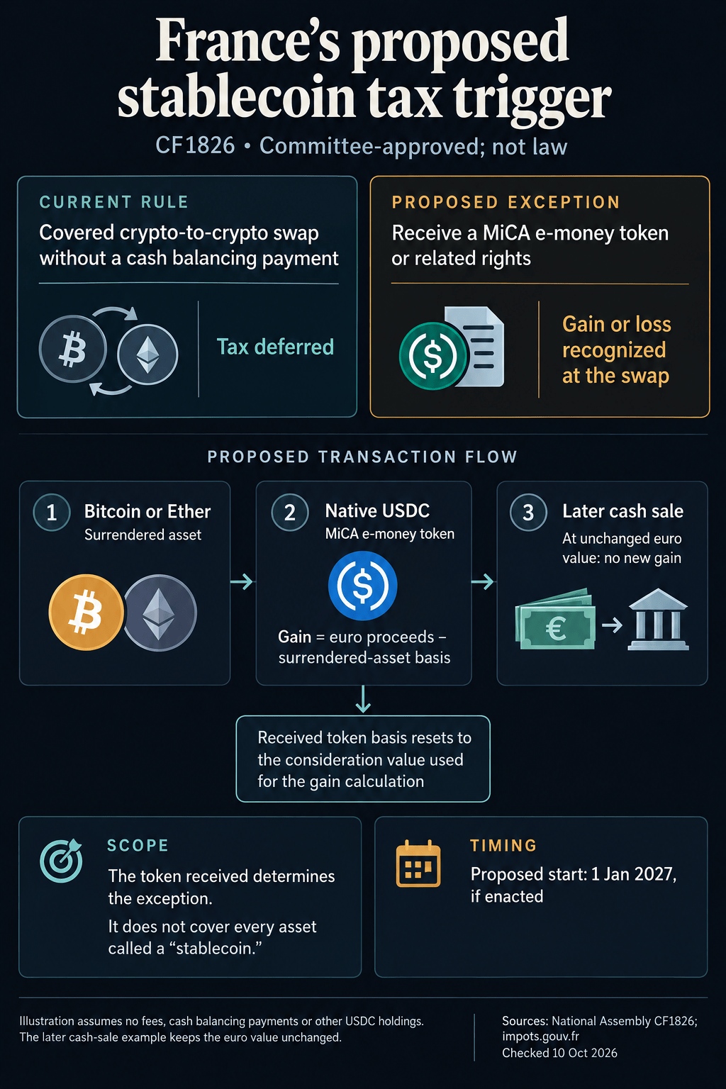 France’s tax proposal would tax Bitcoin-to-USDC swaps before investors cash out France’s tax proposal would tax Bitcoin-to-USDC swaps before investors cash out