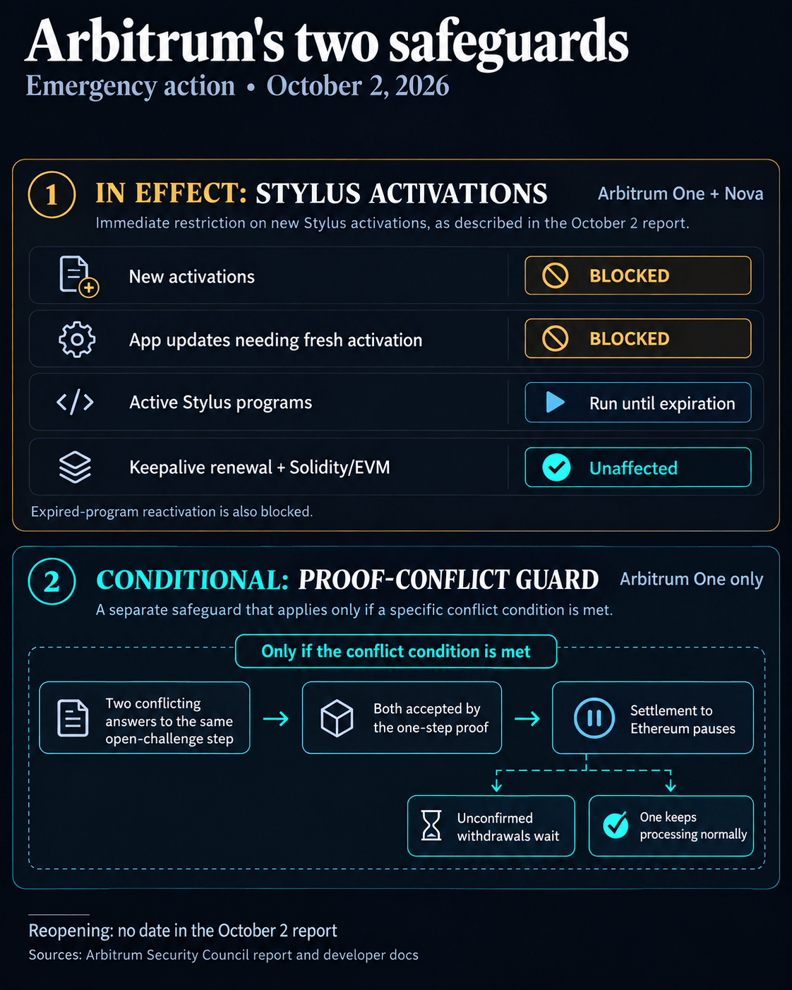 Arbitrum pauses new Stylus activations over AI-assisted attack risks Arbitrum pauses new Stylus activations over AI-assisted attack risks