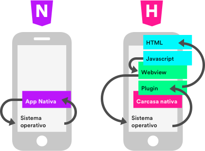 App Hibrida O App Nativa 480