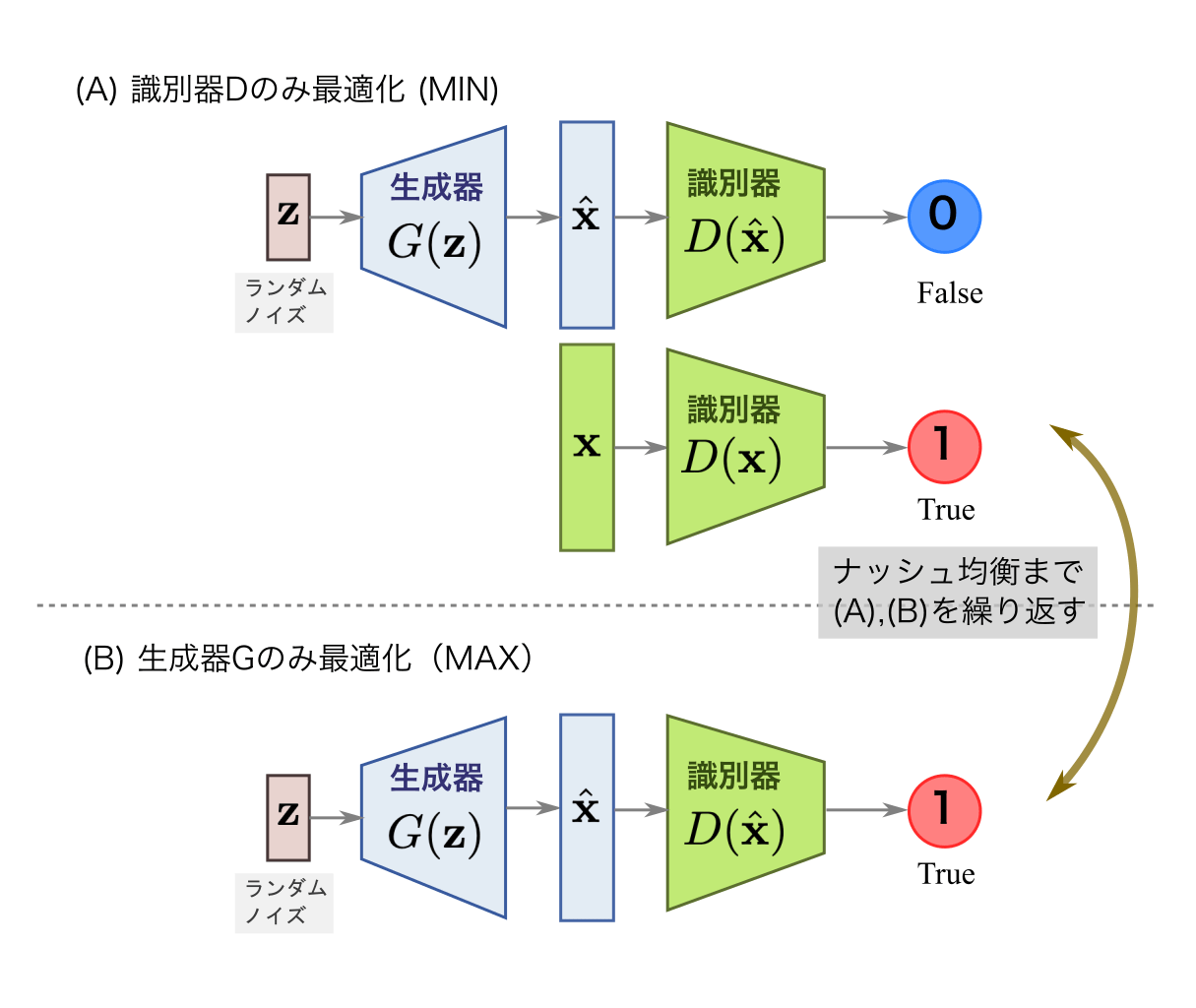 GAN (Generative Adversarial Networks, 敵対的生成ネットワーク) | CVMLエキスパートガイド