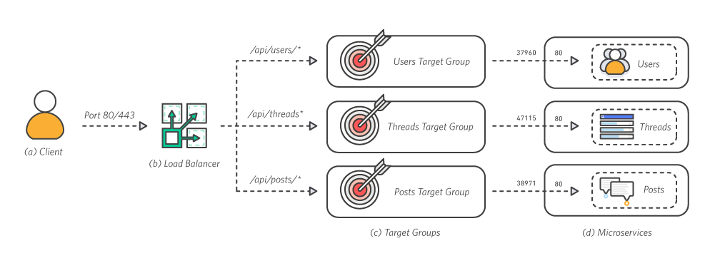 Modul Tiga - Memecah Monolit | AWS
