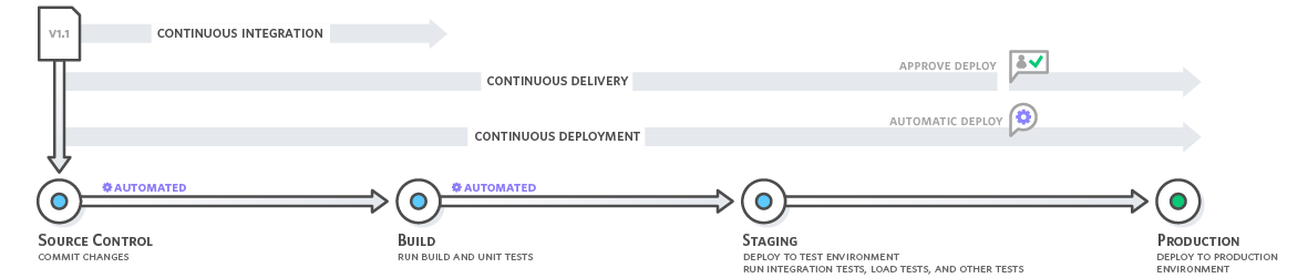 Cos'è L'integrazione Continua? – Amazon Web Services 251_x_1181_png