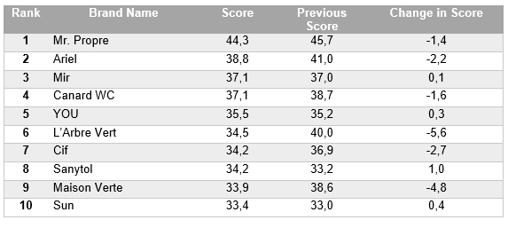 YouGov | Top 10 des marques de produits ménager