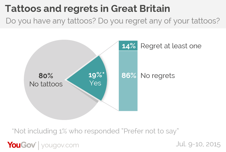 Myth Busted: People Do Not Regret Getting Tattoos In Later Life | Yougov 614_x_908_png