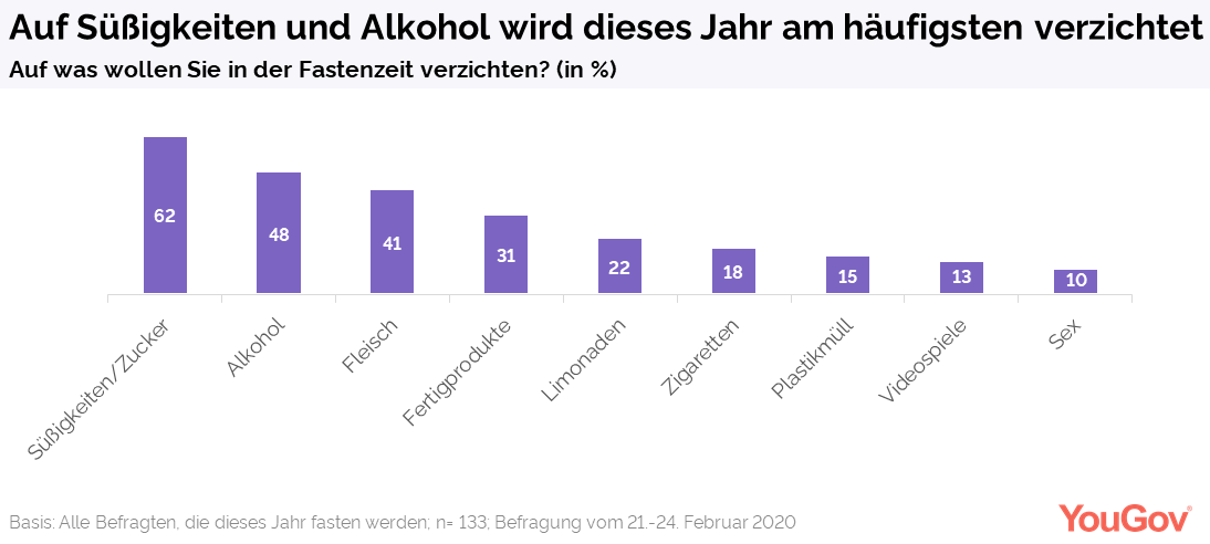 Yougov Aschermittwoch Als Beginn Der Fastenzeit Knapp Jeder Zehnte Fastet Dieses Jahr