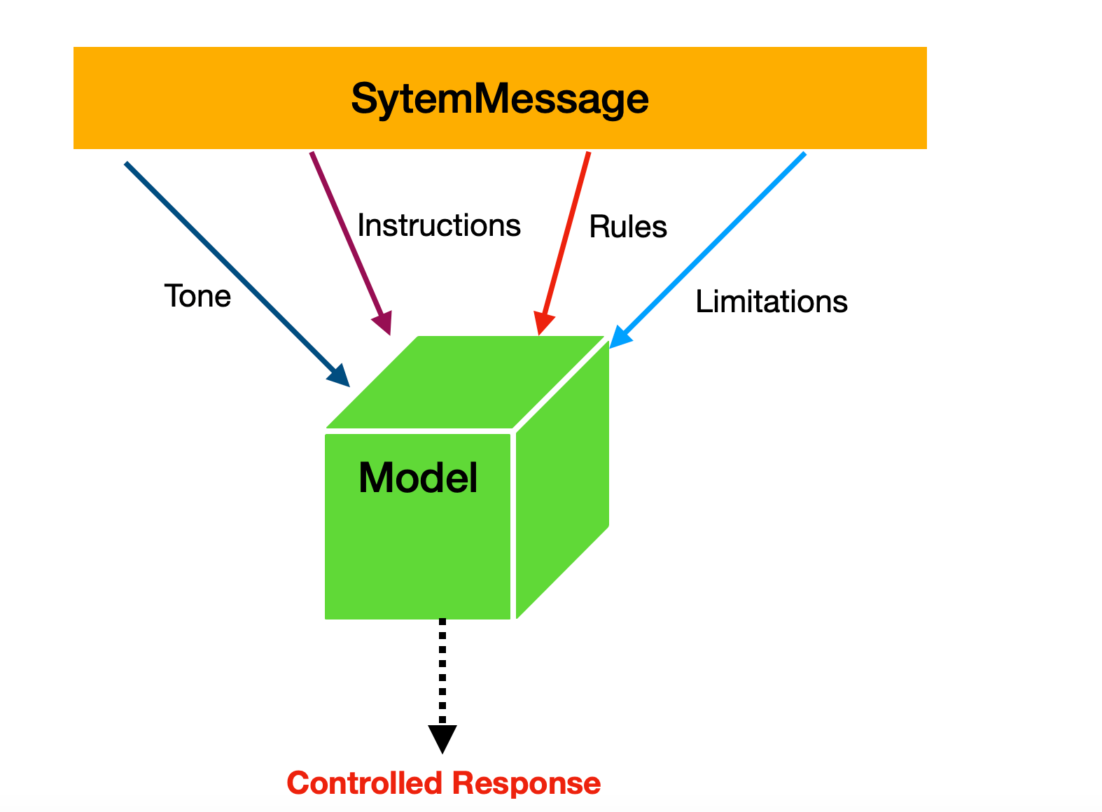 Créez une application de chat LLM à l’aide de Langgraph, Openai et Python – 2