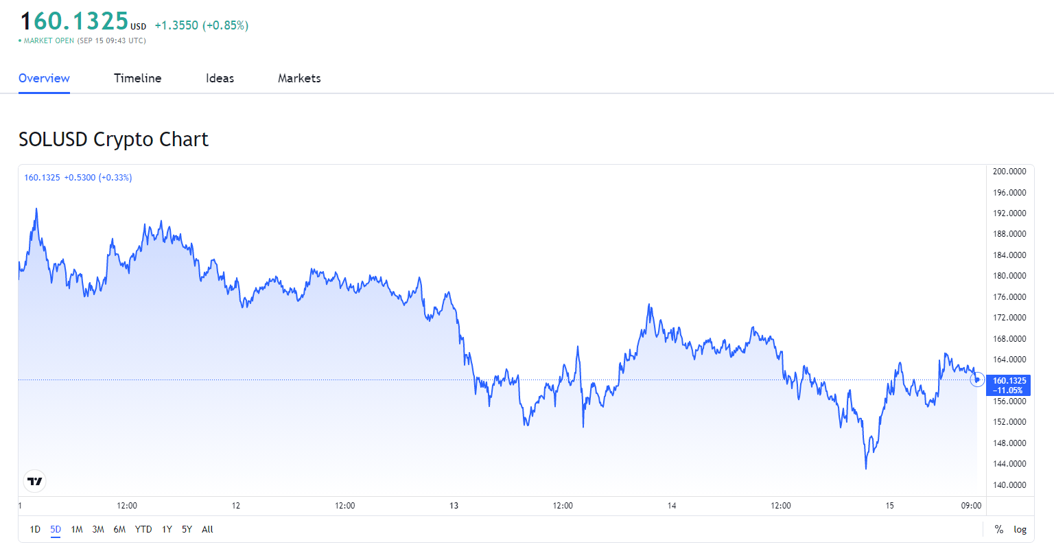 Crypto Flipsider News September 15th Solana Halt Restart Plans Google Partners With Dapper Labs Bitcoin Energy Consumption Price Shock Rallying Alts Egld Atom Xtz And Market Cap Swaps