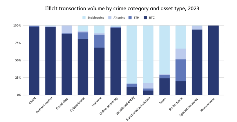 Graphique du volume de transactions illicites par catégorie de crime et type d'actif.