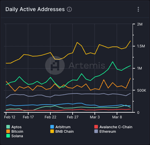 Graphique des adresses actives quotidiennes sur plusieurs chaînes.