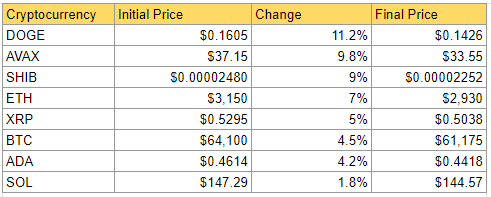 Aperçu de DailyCoin des perdants hebdomadaires des marchés de cryptographie : source DailyCoin