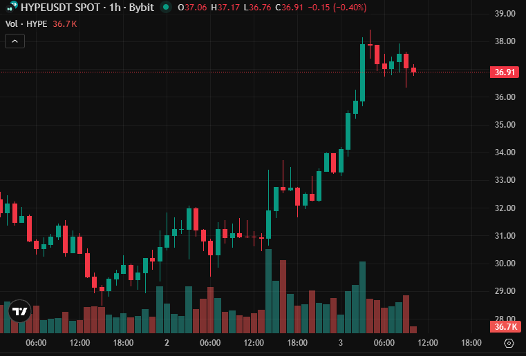 Hyperliquide va déployer le trading de résultats, HYPE s'envole Hyperliquide va déployer le trading de résultats, HYPE s'envole
