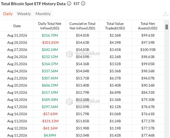 Les ETF Bitcoin augmentent, mais 80 000 $ sont toujours dans la zone « sans service » Les ETF Bitcoin augmentent, mais 80 000 $ sont toujours dans la zone « sans service »