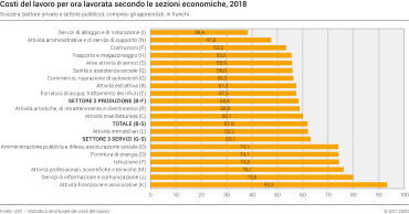 Costo Del Lavoro | Ufficio Federale Di Statistica