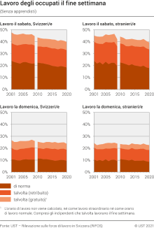 Orario Di Lavoro (Notturno, Durante Il Fine Settimana, Su Chiamata) | Ufficio Federale Di Statistica 924_x_622_jpg