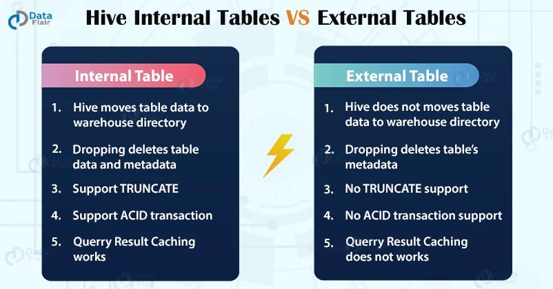 Comparison between Hive Internal Tables vs External Tables - DataFlair