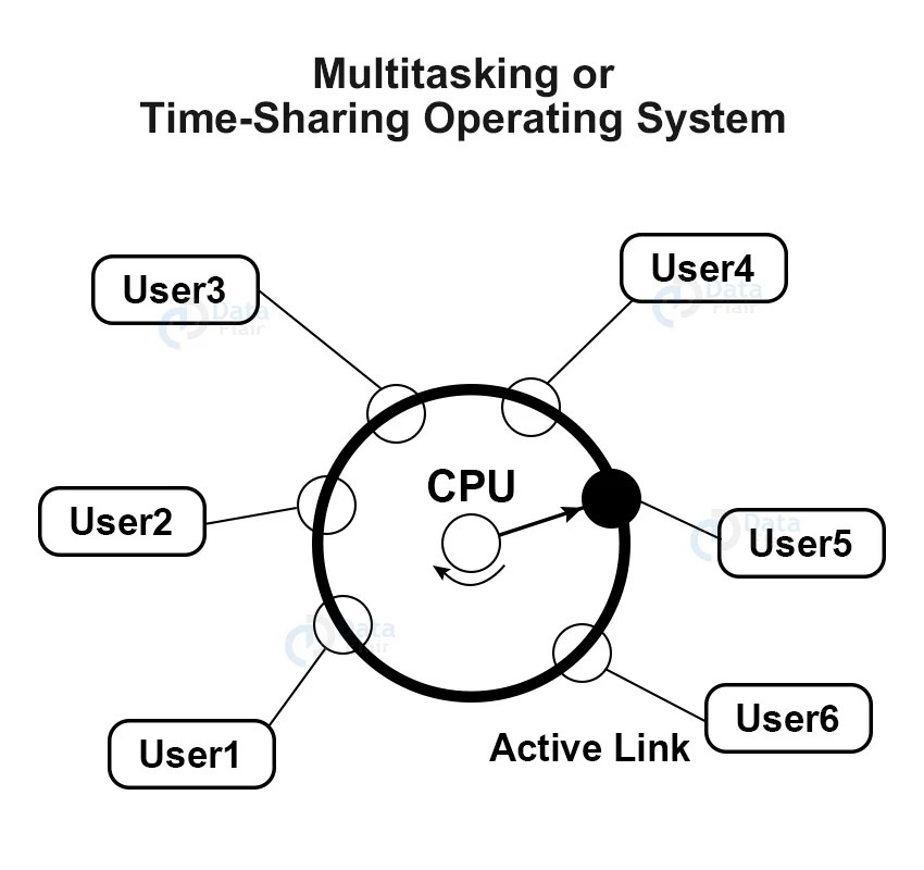 Types Of Operating System with Examples - DataFlair