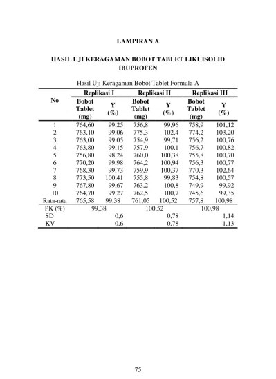 Replikasi III Bobot Tablet (mg) Y ()