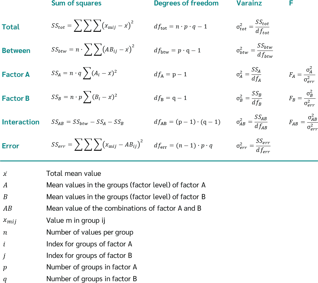 Post hoc test two way anova