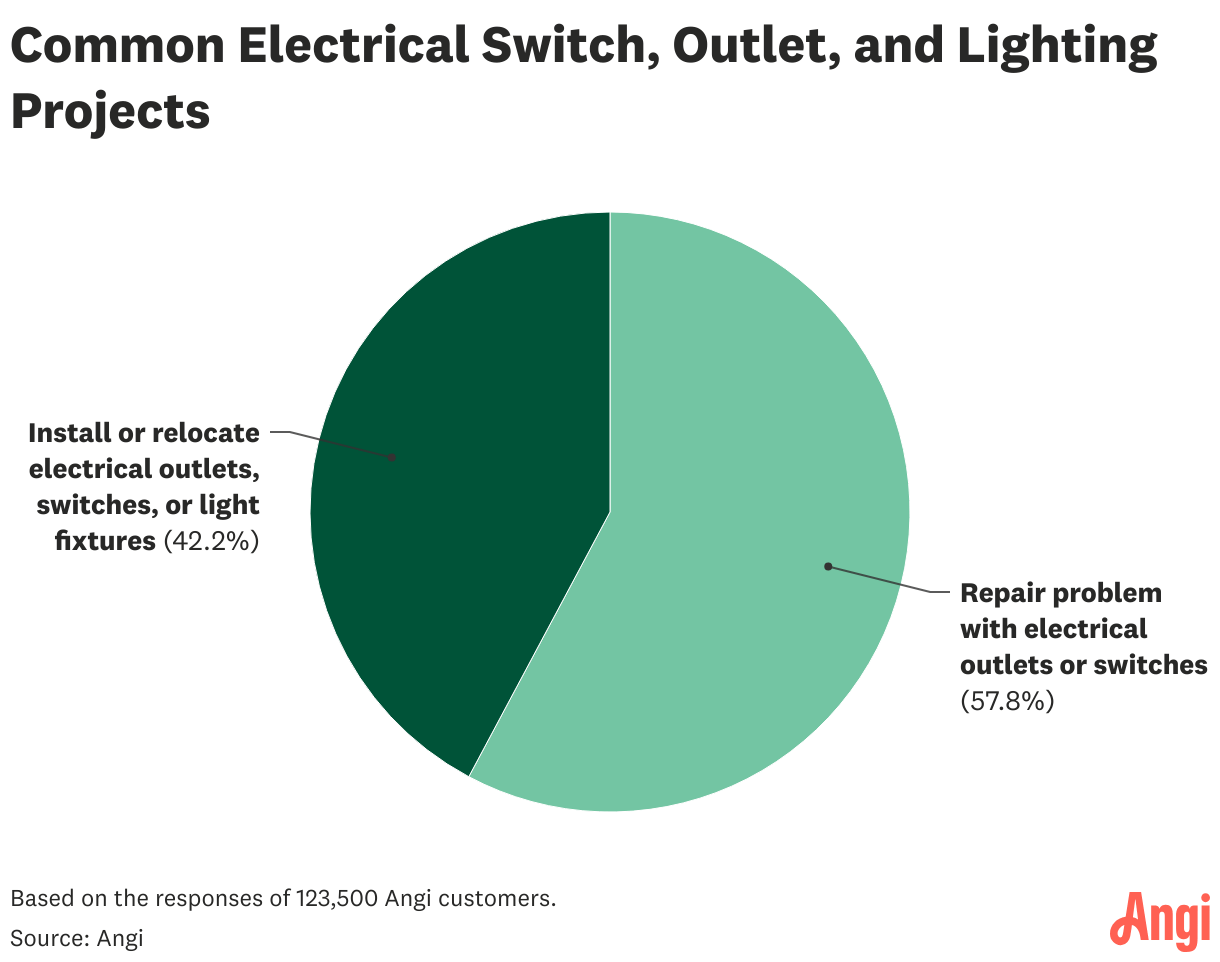 Wiring Outlets And Lights On Same Circuit Angi
