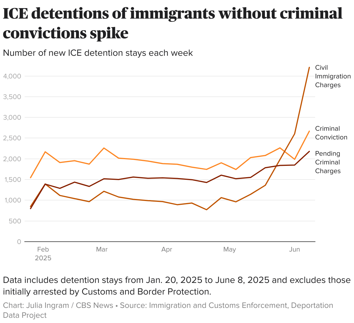 ICE detentions of non-criminal immigrants spike; about 8% have violent convictions, research of latest information presentations