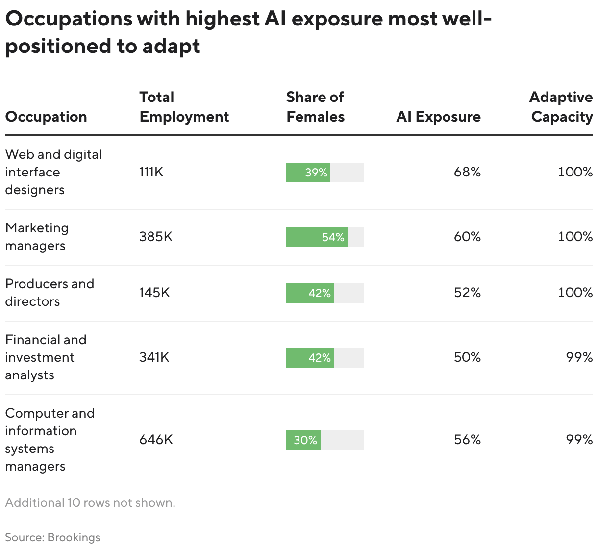 AI poses bigger threat in jobs with more women, study finds