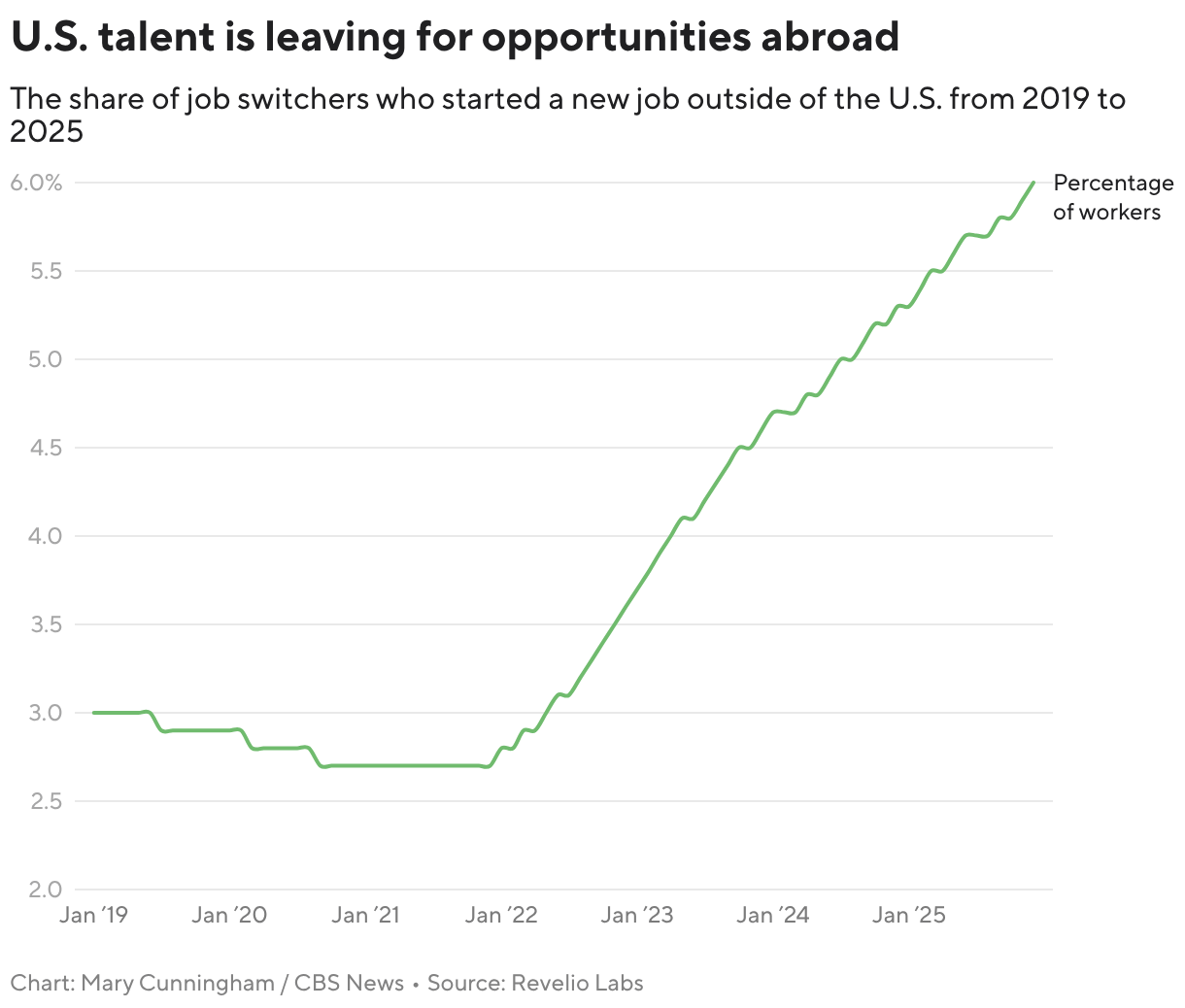More Americans are quitting their U.S. jobs to work abroad, study finds