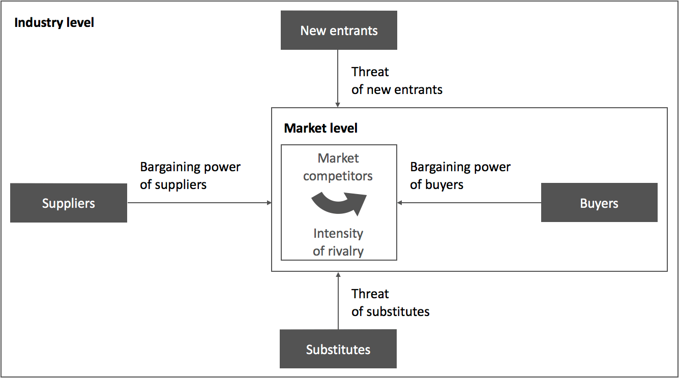 Deltamodel Porter S Five Forces Deltamodel