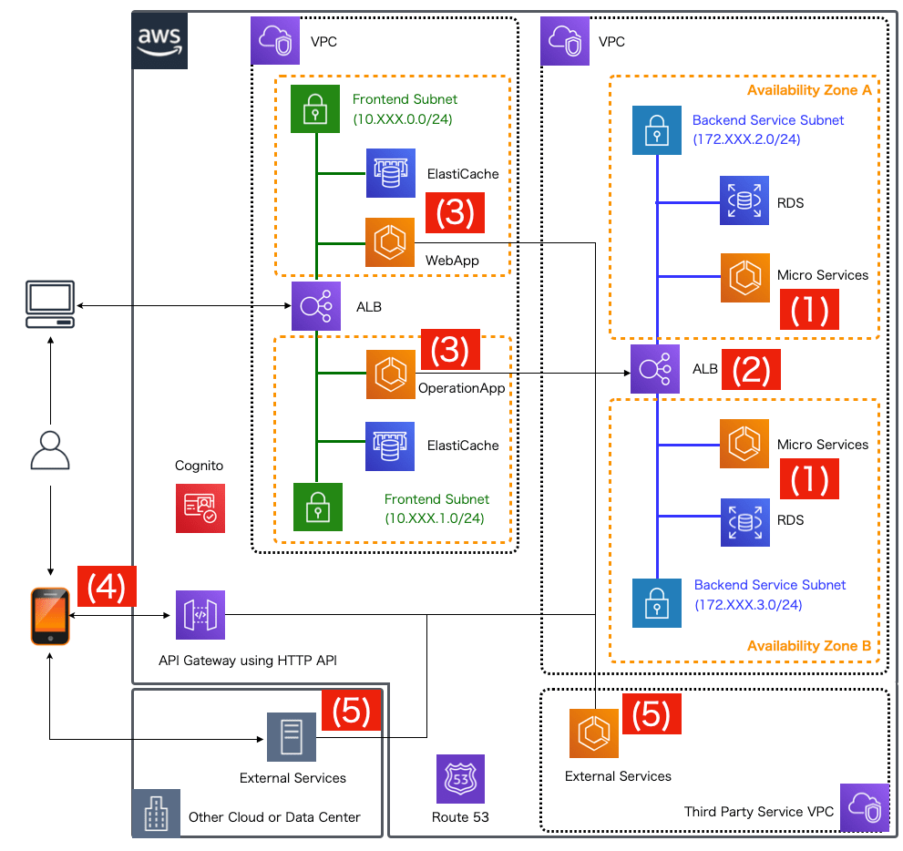 第2回】マイクロサービスアーキテクチャの全体像 — mynavi-doc-draft 1.0.0.SNAPSHOT ドキュメント