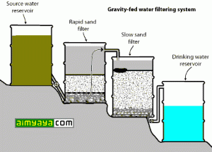 Cara menyaring air kotor/keruh – Gravity-Fed Filtering System | de nalika