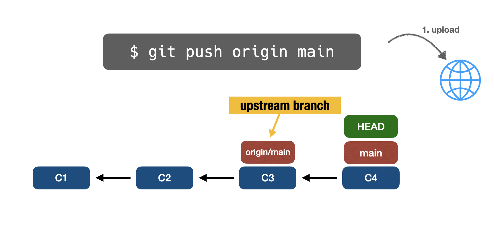 Push rejected. Git push. git push origin main. git push в ветку. git push origin branch.