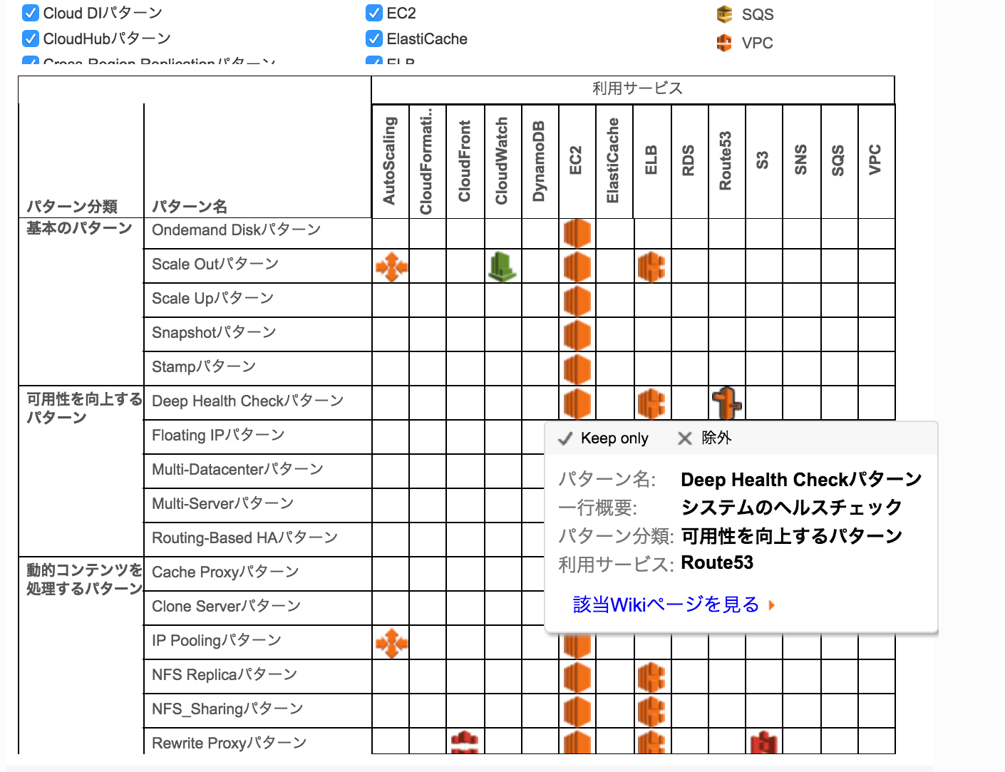 AWSクラウドデザインパターン』のサービス対応表をTableauで可視化してみた | DevelopersIO