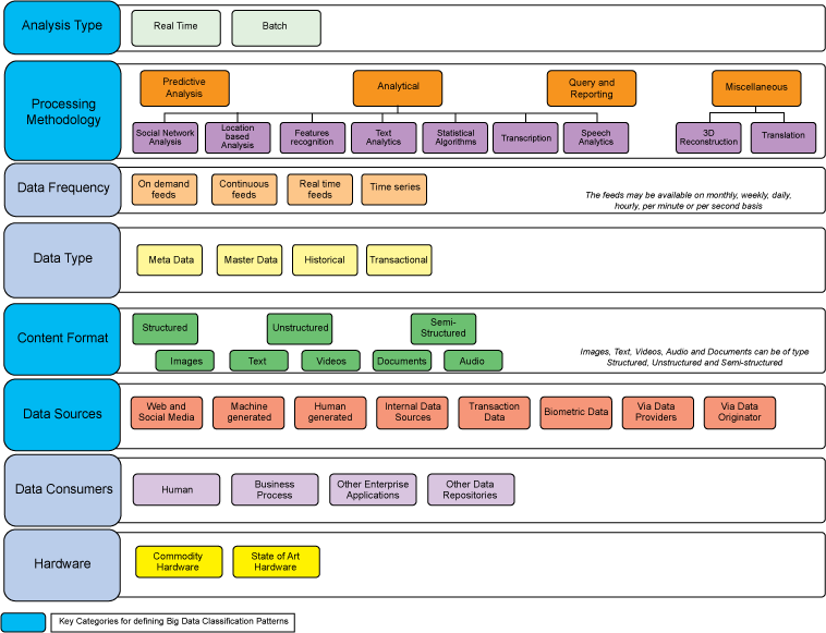 Introduccion A La Clasificacion Y La Arquitectura De Big Data Ibm Developer