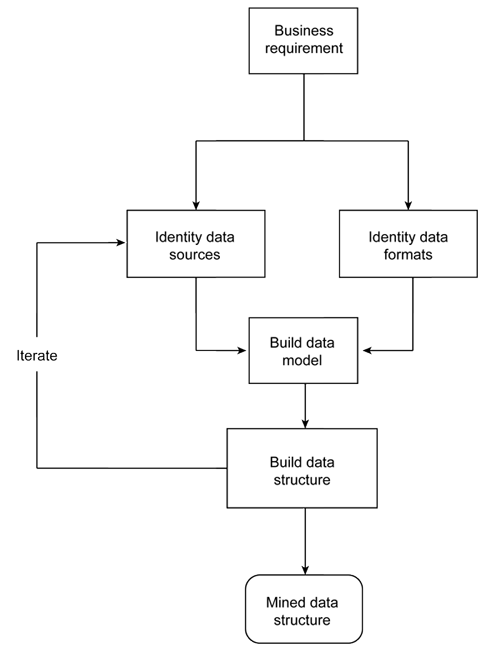 Techniques for Data mining