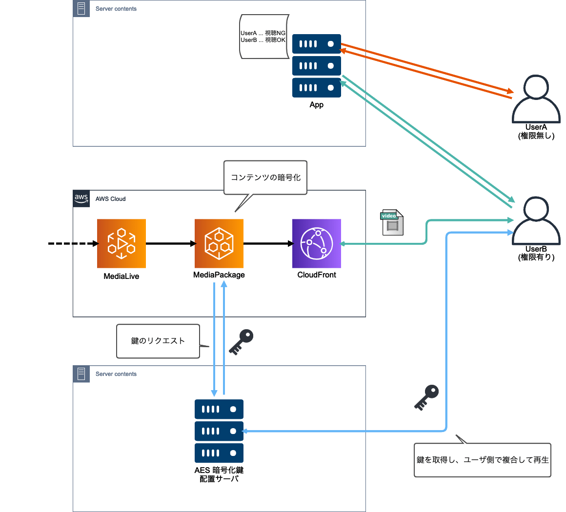 動画配信におけるコンテンツ保護の重要性とそれを実現する仕組みを自分なりにまとめてみた | DevelopersIO