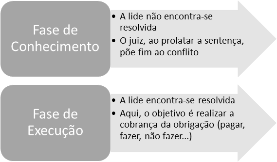 Cumprimento De Sentenca E Processo De Execucao No Processo Civil