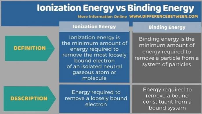 Differbetween Differenza Tra Energia Di Legame E Energia Di Legame