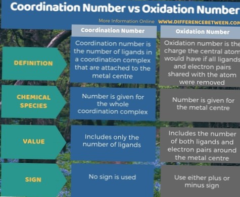 Differbetween Diferencia Entre El Numero De Coordinacion Y El Numero De Oxidacion