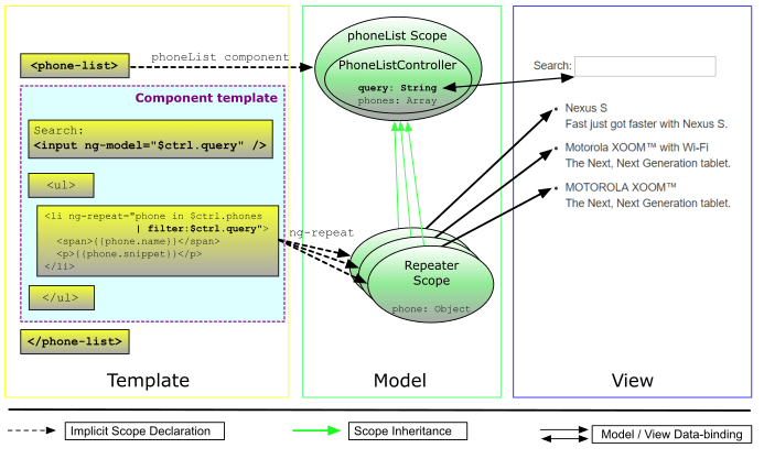 AngularJS: Tutorial: 7 - XHR & Dependency Injection