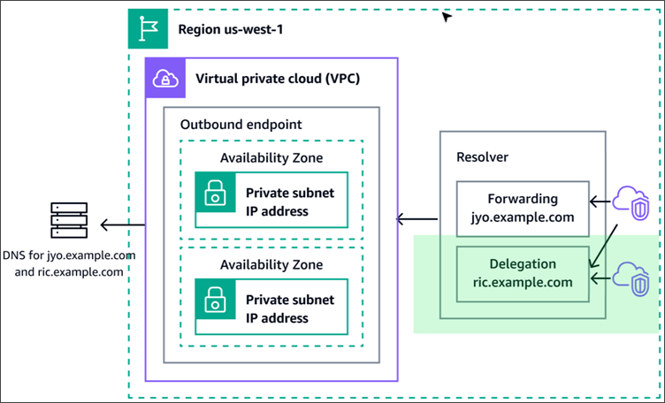Auflösen Von Dns-Abfragen Zwischen Vpcs Und Ihrem Netzwerk - Amazon Route 53 470_x_946_png