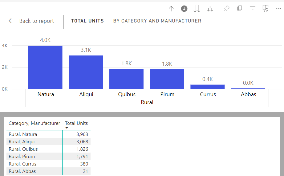 Drill Down And Drill Up In A Visual Power Bi Microsoft Docs
