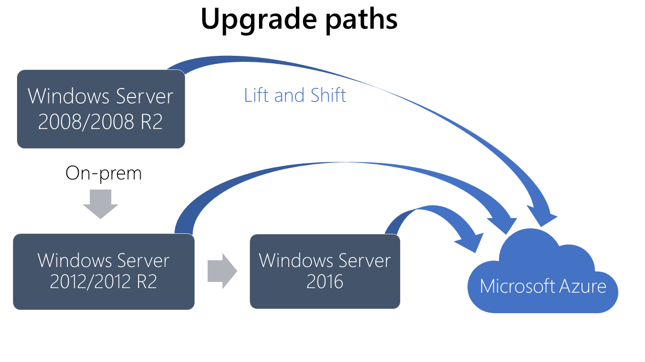 Extended Security Updates For Windows Server 2008 2008 R2 2012 And 2012 R2 Microsoft Docs