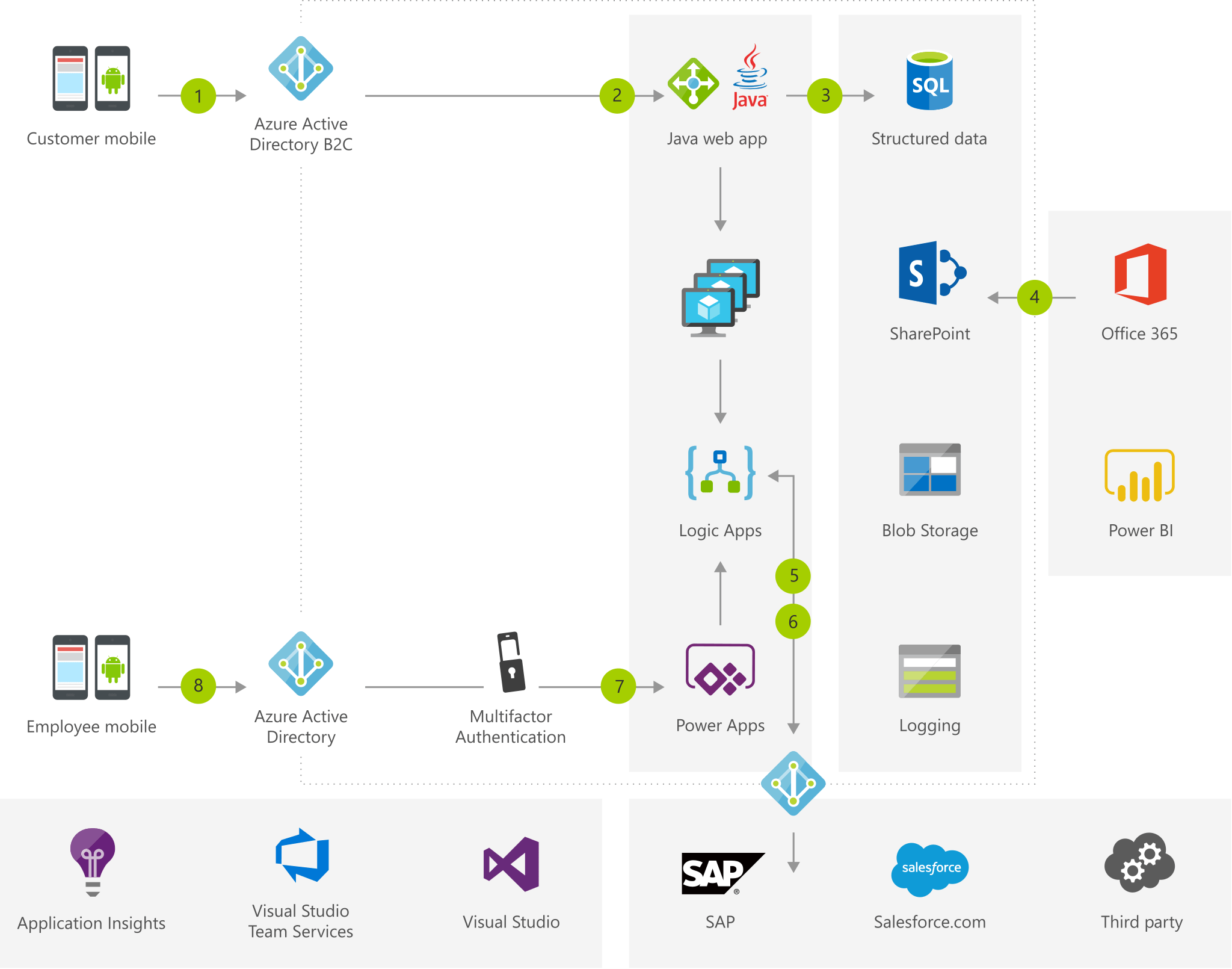 Adicion De Un Front End Movil A Una Aplicacion Heredada Azure Solution Ideas Microsoft Docs