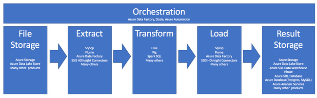 Ekstraksi, transformasi, dan pemuatan (ETL) dalam skala besar - Azure  HDInsight | Microsoft Docs