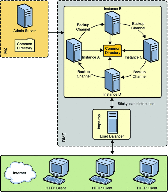 Cluster Environment (Sun Java System Web Server 7.0 Update 2  Administrator’s Guide)